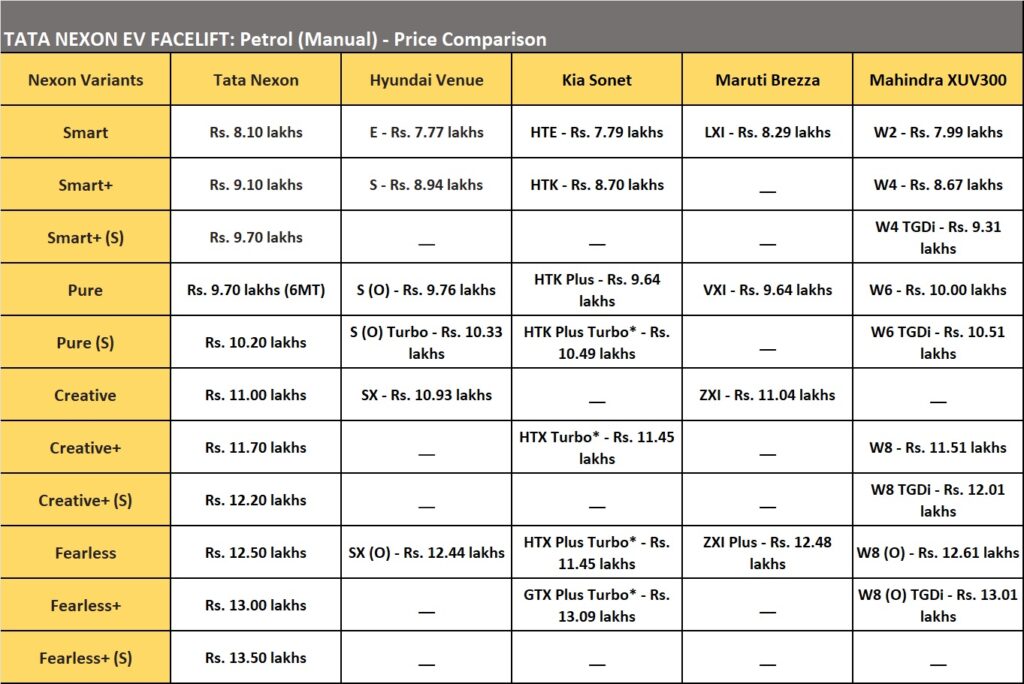 tata nexon petrol price comparison